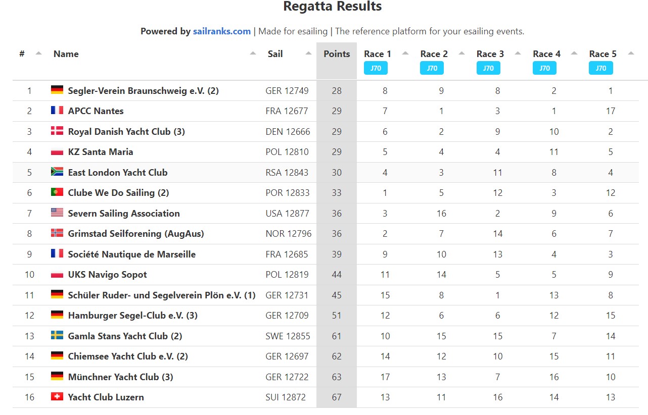 20210320170536_Results_Qual2_GroupD.jpg